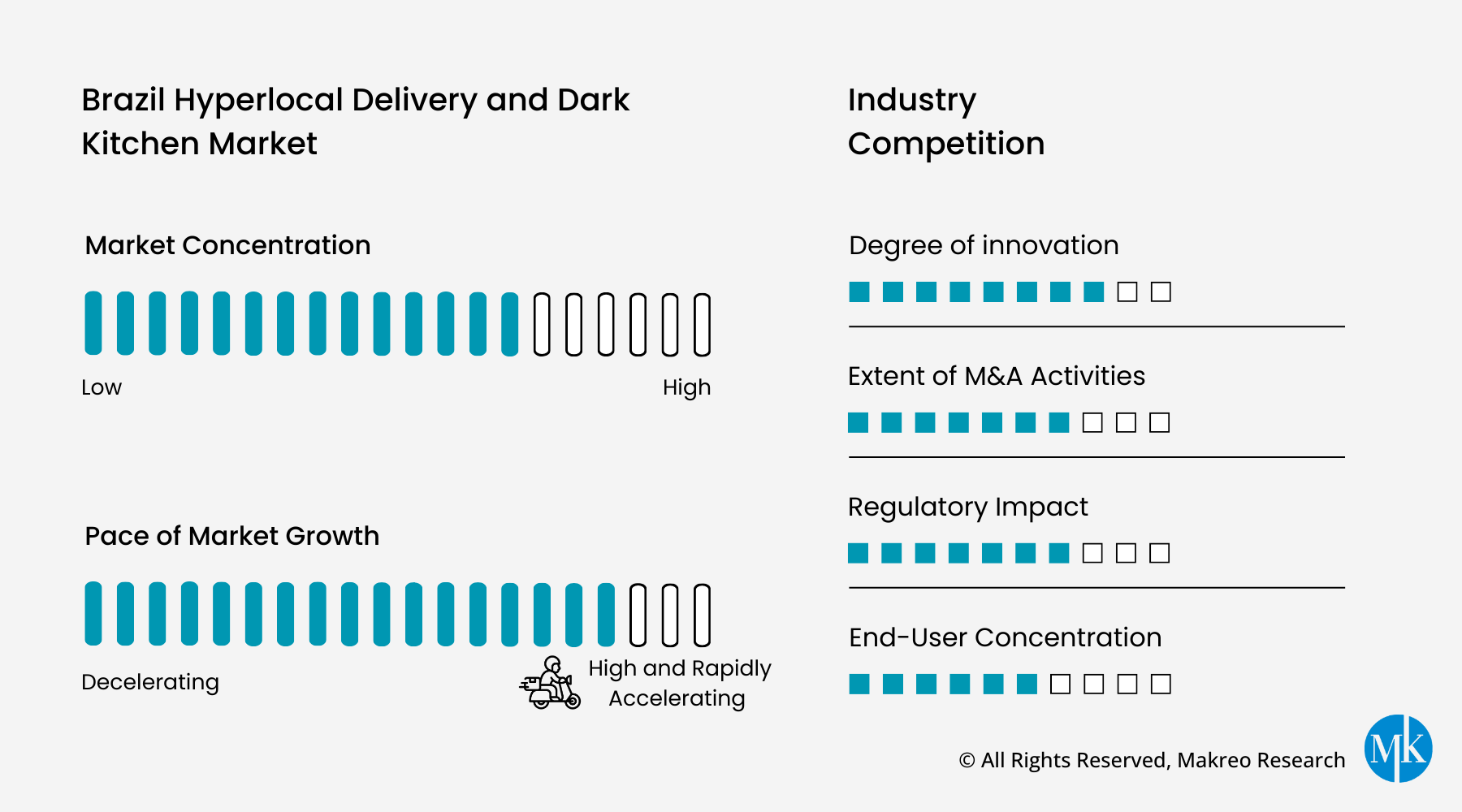 Brazil Hyperlocal Delivery and Dark Kitchen Market